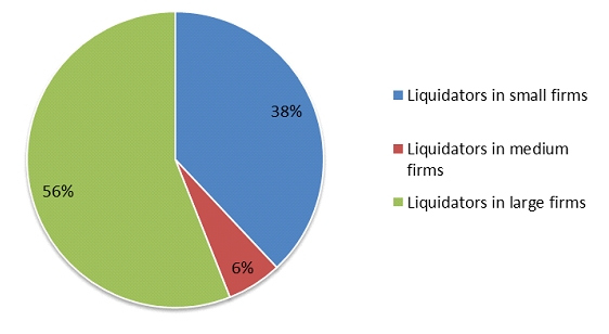 ChartD1-distribution-of-liquidators_2015-08-28_155631